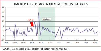 births_annual-percent-change-1909-2012